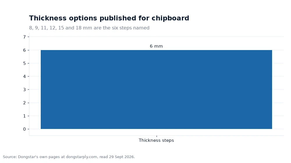 Bar chart: Thickness options published for chipboard